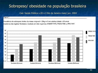 Sobrepeso/ obesidade na população brasileira  Cad. Saúde Pública v.20 n.3 Rio de Janeiro maio/ jun. 2004   