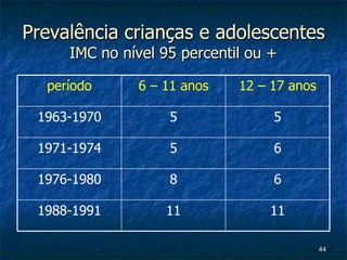 Prevalência crianças e adolescentes IMC no nível 95 percentil ou + 11 11 1988-1991 6 8 1976-1980 6 5 1971-1974 5 5 1963-1970 12 – 17 anos 6 – 11 anos período 
