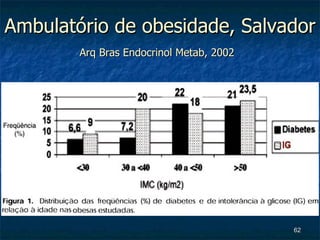 Ambulatório de obesidade, Salvador Arq Bras Endocrinol Metab, 2002   