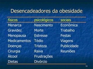 Desencadeadores da obesidade Frustrações Álcool Divórcio Dietas Reuniões Raiva Cirurgia Publicidade Tristeza Doenças Viagens Tédio Medicamentos Festas Estresse Menopausa Trabalho Morte Gravidez Econômica Nascimento Menarca sociais psicológicos físicos 
