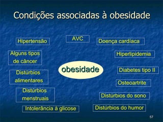 Condições associadas à obesidade obesidade Doença cardíaca Hiperlipidemia Diabetes tipo II AVC Osteoartrite Hipertensão Alguns tipos  de câncer Distúrbios  alimentares Distúrbios do sono  Distúrbios  menstruais Intolerância à glicose Distúrbios do humor 