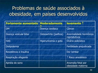 Problemas de saúde associados à obesidade, em países desenvolvidos Anomalia fetal por obesidade materna Apnéia do sono    Risco anestésico Respiração ofegante Dor lombar Resistência à insulina Fertilidade prejudicada Dislipidemia Ovário policístico Hiperuricemia e gota HAS Anormalidade hormônios reprodutivos Osteoartrite (joelhos) Doença vesícula biliar Câncer Doença cardíaca DM levemente   Moderadamente   Fortemente aumentado 