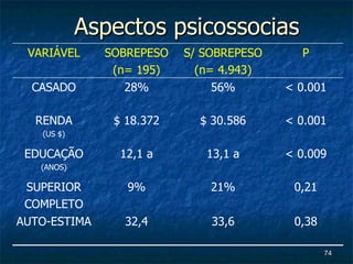 Aspectos psicossocias 0,38 33,6 32,4 AUTO-ESTIMA 0,21 21% 9% SUPERIOR COMPLETO < 0.009 13,1 a 12,1 a EDUCAÇÃO (ANOS) < 0.001 $ 30.586 $ 18.372 RENDA (US $) < 0.001 56% 28% CASADO P S/ SOBREPESO (n= 4.943) SOBREPESO (n= 195) VARIÁVEL 