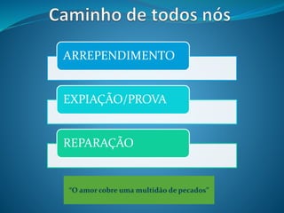 ARREPENDIMENTO
EXPIAÇÃO/PROVA
REPARAÇÃO
 