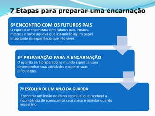 7 Etapas para preparar uma encarnação
5ª PREPARAÇÃO PARA A ENCARNAÇÃO
O espirito será preparado no mundo espiritual para
desempenhar suas atividades e superar suas
dificuldades.
6ª ENCONTRO COM OS FUTUROS PAIS
O espirito se encontrará com futuros pais, irmãos,
mestres e todos aqueles que assumirão algum papel
importante na experiência que irão viver.
7ª ESCOLHA DE UM ANJO DA GUARDA
Encontrar um irmão no Plano espiritual que receberá a
incumbência de acompanhar seus passo e orientar quando
necessário.
 
