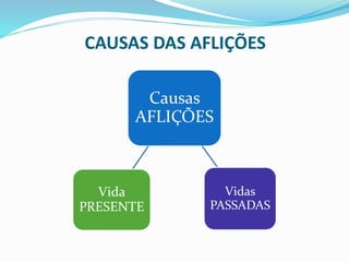 CAUSAS DAS AFLIÇÕES
Causas
AFLIÇÕES
Vidas
PASSADAS
Vida
PRESENTE
 