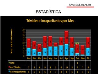 Ene Feb Mar Abr May Jun Jul Ago Sep Oct Nov Dic
Fatal 1
AccTriviales 7 6 6 9 8 3 6 10 8 7 7 8
AccIncapacitantes 6 5 3 6 7 7 8 9 6 2 1 6
6 5 3
6 7 7 8 9
6
2 1
6
7
6
6
9 8
3
6
10
8
7 7
81
0
2
4
6
8
10
12
14
16
18
20
Nro.deAccidentes
Trivialese Incapacitantespor Mes
ESTADÍSTICA
OVERALL HEALTH
 
