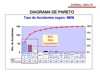 Tipo de Accidentes según: MEM
0
50
100
150
Nro.deAccidentes
0%
25%
50%
75%
100%
61 42 17 8 7 5 4 2 1 2 1 1
% Acumul 40% 68% 79% 84% 89% 92% 95% 96% 97% 98% 99% 99%
Manipu
lación
de
Despre
ndimie
nto de
Caídas
de
person
Otros
Tránsit
o
Operac
ión de
maqui
Acarre
o y
transp
Perfor
ación
de
Operac
ión de
carga y
Explosi
vos
Energí
a
eléctri
Intoxic
acion -
asfixia -
80%
Más
Importantes
DIAGRAMA DE PARETO
OVERALL HEALTH
 