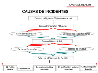 CAUSAS DE INCIDENTES
OVERALL HEALTH
Eventos peligrosos (Tipo de contacto)
Causas Inmediatas / Directas
Actos subestándares Condiciones subestándares
Causas Básicas / Raíz
Factores Personales Factores de Trabajo
Fallas en el Sistema de Gestión
4.2 Política
SSOMAC 4.3 Planeación
4.4 Implementación y
operación
4.5 Verificación y acciones
correctivas
4.6 Revisión por la
dirección
 