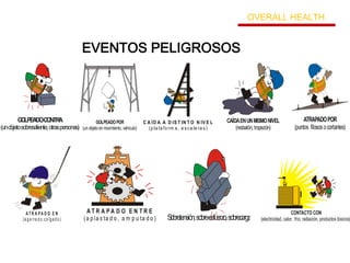 GOLPEADOCONTRA
(unobjetosobresaliente,otraspersonas)
GOLPEADOPOR
(unobjetoenmovimiento, vehículo)
CAÍDAENUNMISMONIVEL
(resbalón,tropezón)
C A ÍD A A D IS T IN T O N IV E L
(p la ta fo rm a, e sca le ra s)
ATRAPADOPOR
(puntos filososocortantes)
AT R A PA D O E N
(a ga rra d o,co lga do )
A T R A PA D O E N T R E
(a p la s ta d o , a m p u ta d o ) Sobretensión,sobreesfuerzo,sobrecarga
CONTACTO CON
(electricidad, calor, frío, radiación, productos tóxicos)
EVENTOS PELIGROSOS
OVERALL HEALTH
 