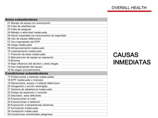 CAUSAS
INMEDIATAS
OVERALL HEALTH
Actos subestándares
01 Manejo de equipo sin autorización
02 Falta de advertencias
03 Falta de asegurar
04 Manejo a velocidad inadecuada
05 Hacer inoperable los instrumentos de seguridad
06 Uso de equipo defectuoso
07 Uso inapropiado del EPP
08 Carga inadecuada
09 Almacenamiento inadecuado
10 Levantamiento inadecuado
11 Posición de tarea inadecuada
12 Manutención de equipo en operación
13 Bromas
14 Bajo influencia del alcohol u otras drogas
15 Uso inapropiado del equipo
16 No seguir procedimientos
Condiciones subestándares
17 Protecciones y barreras inadecuadas
18 EPP inadecuado o impropio
19 Herramienta, equipo o material defectuoso
20 Congestión o acción restringida
21 Sistema de advertencia inadecuado
22 Peligro de explosión o incendio
23 Desorden; aseo deficiente
24 Exposiciones al ruido
25 Exposiciones a radiación
26 Exposición a temperaturas estremas
27 Iluminación inadecuada
28 Ventilación inadecuada
29 Condiciones ambientales peligrosas
 