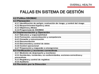 4.2 Política SSOMAC
4.3 Planeación
4.3.1 Identificación de peligro, evaluación de riesgo, y control del riesgo
4.3.2 Requerimientos legales y otros
4.3.3 Objetivos y Metas
4.3.4 Programa(s) de SSOMAC
4.4 Implementación y Operación
4.4.1 Estructura y responsabilidad
4.4.2 Formación, concientización y competencia
4.4.3 Consulta y comunicación
4.4.4 Documentación
4.4.5 Documentos y control de datos
4.4.6 Control operacional
4.4.7 Preparación y respuesta a emergencias
4.5 Verificación y acciones correctivas
4.5.1 Medición de desempeño y monitoreo
4.5.2 Accidentes, incidentes, no conformidades, acciones correctivas y
preventivas
4.5.3 Registros y control de registros
4.5.4 Auditoría
4.6 Revisión por la Dirección
FALLAS EN SISTEMA DE GESTIÓN
OVERALL HEALTH
 