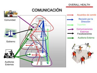 Acuerdos de comité
Revisión por la
Dirección
5 puntos
Comunidad
Comunicaciones
Externas
Gobierno
Fiscalizaciones
Auditores
Externos
Auditoria Externa
COMUNICACIÓN
OVERALL HEALTH
 