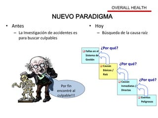• Antes
– La Investigación de accidentes es
para buscar culpables
• Hoy
– Búsqueda de la causa raíz
q Eventos
Peligrosos
q Causas
Inmediatas /
Directas
q Causas
Básicas /
Raíz
q Fallas en el
Sistema de
Gestión
q Eventos
Peligrosos
q Causas
Inmediatas /
Directas
q Causas
Básicas /
Raíz
q Fallas en el
Sistema de
Gestión
¿Por qué?
¿Por qué?
¿Por qué?
Por fin
encontré al
culpable!!!
NUEVO PARADIGMA
OVERALL HEALTH
 
