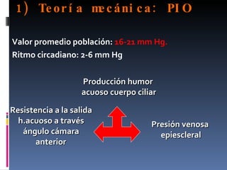 1) Te or í a m c áni c a : PI O
               e

Valor promedio población: 16-21 mm Hg.
Ritmo circadiano: 2-6 mm Hg


                   Producción humor
                   acuoso cuerpo ciliar

Resistencia a la salida
  h.acuoso a través                  Presión venosa
   ángulo cámara                       epiescleral
       anterior
 