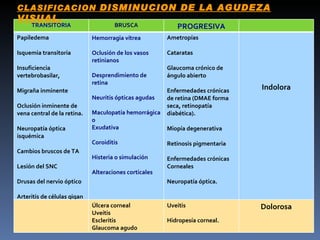 CLASIFICACION DISMINUCION DE LA AGUDEZA
VISUAL.
     TRANSITORIA                     BRUSCA               PROGRESIVA
Papiledema                   Hemorragia vítrea         Ametropías

Isquemia transitoria         Oclusión de los vasos     Cataratas
                             retinianos
Insuficiencia                                          Glaucoma crónico de
vertebrobasilar,             Desprendimiento de        ángulo abierto
                             retina
Migraña inminente                                      Enfermedades crónicas   Indolora
                             Neuritis ópticas agudas   de retina (DMAE forma
Oclusión inminente de                                  seca, retinopatía
vena central de la retina.   Maculopatía hemorrágica   diabética).
                             o
Neuropatía óptica            Exudativa                 Miopía degenerativa
isquémica
                             Coroiditis                Retinosis pigmentaria
Cambios bruscos de TA
                             Histeria o simulación     Enfermedades crónicas
Lesión del SNC                                         Corneales
                             Alteraciones corticales
Drusas del nervio óptico                               Neuropatía óptica.

Arteritis de células gigan
                             Úlcera corneal            Uveitis                 Dolorosa
                             Uveítis
                             Escleritis                Hidropesía corneal.
                             Glaucoma agudo
 
