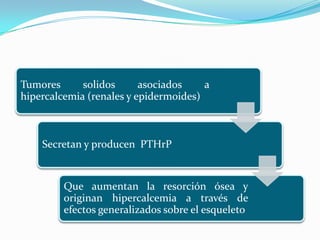 Tumores      solidos      asociados    a
hipercalcemia (renales y epidermoides)



    Secretan y producen PTHrP


         Que aumentan la resorción ósea y
         originan hipercalcemia a través de
         efectos generalizados sobre el esqueleto
 