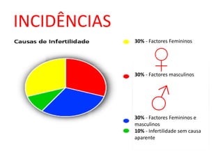 INCIDÊNCIAS
              30% - Factores Femininos



                     ♀
              30% - Factores masculinos




                    ♂
              30% - Factores Femininos e
              masculinos
              10% - Infertilidade sem causa
              aparente
 