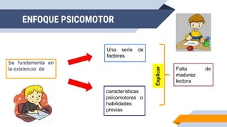 ENFOQUE PSICOMOTOR
Se fundamenta en
la existencia de
Una serie de
factores
características
psicomotoras o
habilidades
previas
Falta de
madurez
lectora
Explicar
 