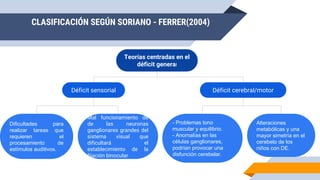 CLASIFICACIÓN SEGÚN SORIANO - FERRER(2004)
Teorías centradas en el
déficit general
Déficit cerebral/motorDéficit sensorial
Dificultades para
realizar tareas que
requieren el
procesamiento de
estímulos auditivos.
Mal funcionamiento de
de las neuronas
ganglionares grandes del
sistema visual que
dificultará el
establecimiento de la
fijación binocular
- Problemas tono
muscular y equilibrio.
- Anomalías en las
células ganglionares,
podrían provocar una
disfunción cerebelar.
Alteraciones
metabólicas y una
mayor simetría en el
cerebelo de los
niños con DE.
 