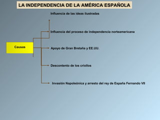 LA INDEPENDENCIA DE LA AMÉRICA ESPAÑOLA
             Influencia de las ideas ilustradas




             Influencia del proceso de independencia norteamericana



Causas       Apoyo de Gran Bretaña y EE.UU.




             Descontento de los criollos




              Invasión Napoleónica y arresto del rey de España Fernando VII
 