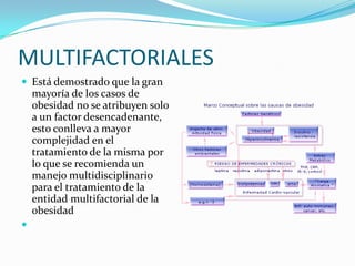 MULTIFACTORIALES
 Está demostrado que la gran
    mayoría de los casos de
    obesidad no se atribuyen solo
    a un factor desencadenante,
    esto conlleva a mayor
    complejidad en el
    tratamiento de la misma por
    lo que se recomienda un
    manejo multidisciplinario
    para el tratamiento de la
    entidad multifactorial de la
    obesidad

 