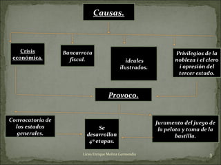 3Liceo Enrique Molina Garmendia
Causas.Causas.
CrisisCrisis
económica.económica.
BancarrotaBancarrota
fiscal.fiscal. idealesideales
ilustrados.ilustrados.
Privilegios de laPrivilegios de la
nobleza i el cleronobleza i el clero
i opresión deli opresión del
tercer estado.tercer estado.
Provoco.Provoco.
Convocatoria deConvocatoria de
los estadoslos estados
generales.generales.
Juramento del juego deJuramento del juego de
la pelota y toma de lala pelota y toma de la
bastilla.bastilla.
SeSe
desarrollandesarrollan
4º etapas.4º etapas.
 