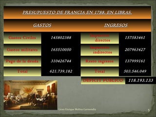 5Liceo Enrique Molina Garmendia
PRESUPUESTO DE FRANCIA EN 1788. EN LIBRAS.PRESUPUESTO DE FRANCIA EN 1788. EN LIBRAS.
GASTOSGASTOS INGRESOSINGRESOS
Gastos Civiles 145802388145802388
Impuestos
directos
157583461157583461
Gastos militares 165510050165510050
Impuestos
indirectos
207963427207963427
Pago de la deuda 310426744310426744 Resto ingresos 137999161137999161
Total 621.739.182621.739.182 Total 503.546.049503.546.049
DÉFICIT PÚBLICO 118.193.133118.193.133
 