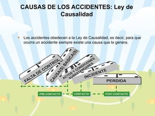 CAUSAS DE LOS ACCIDENTES: Ley de Causalidad Los accidentes obedecen a la Ley de Causalidad, es decir, para que ocurra un accidente siempre existe una causa que lo genera. PRE-CONTACTO CONTACTO POST-CONTACTO 