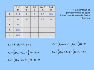 Se continúa el procedimiento de igual forma para el resto de filas y columnas 0.5 D 0.5 A 0 E 0 0.5 0 1+0 0 C 0.5 0.5 0 0 1+0 B B – E D B – C A ? -? E ? -? C ? -? B 