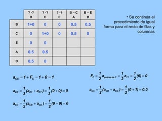 Se continúa el procedimiento de igual forma para el resto de filas y columnas 0 0.5 D 0.5 0.5 A 0 0 E 0 0.5 0 1+0 0 C 0.5 0.5 0 0 1+0 B B – E D B – C A ? -? E ? -? C ? -? B 