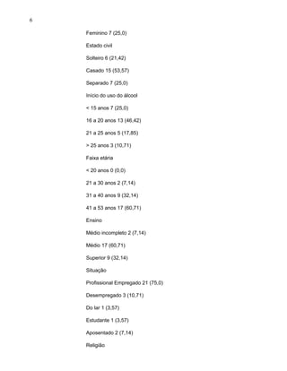 6
Feminino 7 (25,0)
Estado civil
Solteiro 6 (21,42)
Casado 15 (53,57)
Separado 7 (25,0)
Início do uso do álcool
< 15 anos 7 (25,0)
16 a 20 anos 13 (46,42)
21 a 25 anos 5 (17,85)
> 25 anos 3 (10,71)
Faixa etária
< 20 anos 0 (0,0)
21 a 30 anos 2 (7,14)
31 a 40 anos 9 (32,14)
41 a 53 anos 17 (60,71)
Ensino
Médio incompleto 2 (7,14)
Médio 17 (60,71)
Superior 9 (32,14)
Situação
Profissional Empregado 21 (75,0)
Desempregado 3 (10,71)
Do lar 1 (3,57)
Estudante 1 (3,57)
Aposentado 2 (7,14)
Religião
 
