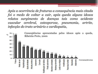 Após a ocorrência de fraturas a consequência mais citada
foi o medo de voltar a cair, após queda alguns idosos
relatos surgimento de doenças tais como acidente
vascular cerebral, osteoporose, pneumonia, artrite,
infecção do trato urinário e cardiopatia,
Conseqüências apresentadas pelos idosos após a queda,
Ribeirão Preto, 2000.
 