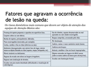 Fatores que agravam a ocorrência
de lesão na queda:
Os riscos domésticos mais comuns que devem ser objeto de atenção das
equipes de Atenção Básica são:
 