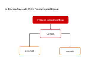 La Independencia de Chile: Fenómeno multicausal



                            Proceso Independentista




                                    Causas




                 Externas                             Internas
 