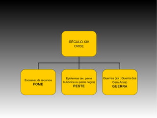 SÉCULO XIV
CRISE

Escassez de recursos

FOME

Epidemias (ex. peste
bubónica ou peste negra)

PESTE

Guerras (ex : Guerra dos
Cem Anos)

GUERRA

 