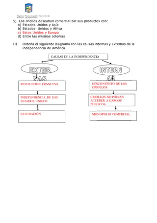 Asignatura: Historia, Geografía y Ciencias Sociales
Profesores: Claudio Panichini –
5) Los criollos deseaban comercializar sus productos con:
a) Estados Unidos y Asía
b) Estados Unidos y África
c) Estos Unidos y Europa
d) Entre las mismas colonias
III. Ordena el siguiente diagrama con las causas internas y externas de la
independencia de América
CAUSAS DE LA INDEPENDENCIA
REVOLUCION FRANCESA
INDEPENDENCIA DE LOS
ESTADOS UNIDOS
ILUSTRACIÓN
DESCONTENTO DE LOS
CRIOLLOS
CRIOLLOS NO PODIAN
ACCEDER A CARGOS
PUBLICOS
MONOPOLIO COMERCIAL
 