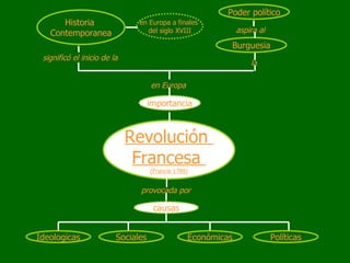 Revolución  Francesa  (Francia 1789) importancia la significó el inicio de la Historia  Contemporanea Burguesia aspira al Poder político provocada por causas Ideologicas Sociales Económicas Políticas en Europa a finales  del siglo XVIII en Europa 