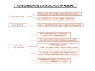 CONSECUENCIAS DE LA SEGUNDA GUERRA MUNDIAL
POLÍTICAS Y
TERRITORIALES
ECONÓMICAS
DEMOGRÁFICAS
DIVISIÓN DE EUROPA
(MANIFESTADA EN PRIMER LUGAR EN ALEMANIA)
AVANCE DEL PROCESO DE DESCOLONIZACIÓN
EMERGENCIA DE EEUU Y LA URSS:
FORMACIÓN DE LOS BLOQUES
CARTA DE ORGANIZACIÓN DE LAS NACIONES
UNIDAS (CONFERENCIA DE SAN FRANCISCO, 1945)
PREPARACIÓN DE LA PAZ (INICIADA EN
1941 CON LA CARTA DEL ATLÁNTICO)
55 MILLONES DE MUERTOS, 35 DE DESAPARECIDOS...
GRANDES DESPLAZAMIENTOS DE POBLACIÓN
RUINA Y DEVASTACIÓN DE LOS PAÍSES BELIGERANTES
 