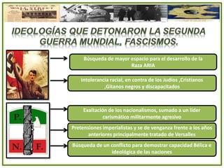 Búsqueda de mayor espacio para el desarrollo de la
Raza ARIA
Intolerancia racial, en contra de los Judíos ,Cristianos
,Gitanos negros y discapacitados
Exaltación de los nacionalismos, sumado a un líder
carismático militarmente agresivo
Pretensiones imperialistas y se de venganza frente a los años
anteriores principalmente tratado de Versalles
Búsqueda de un conflicto para demostrar capacidad Bélica e
ideológica de las naciones
 