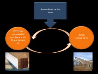 Movimiento de los seresACTO:Lo que ya esPOTENCIA:su capacidad para llegar a ser lo que aún no eshttp://cms7.blogia.com/blogs/s/sa/sak/sakkarah/upload/20080515220838-reloj-arena.jpg