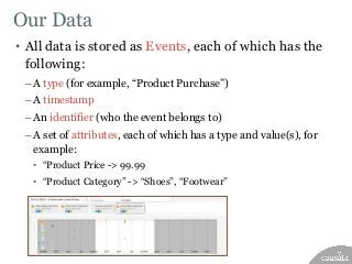Our Data
• All data is stored as Events, each of which has the
following:
– A type (for example, “Product Purchase”)
– A t...