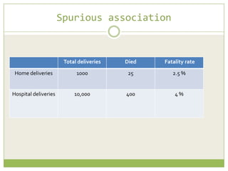Spurious association

Total deliveries

Died

Fatality rate

Home deliveries

1000

25

2.5 %

Hospital deliveries

10,000

400

4%

 