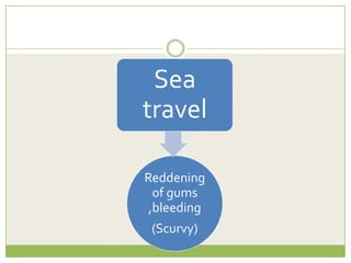 Sea
travel
Reddening
of gums
,bleeding
(Scurvy)

 
