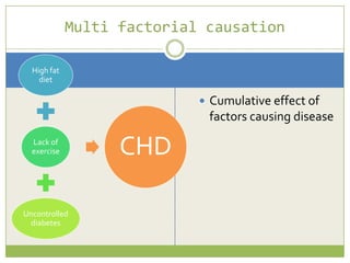 Multi factorial causation
High fat
diet

 Cumulative effect of

factors causing disease
Lack of
exercise

Uncontrolled
diabetes

CHD

 