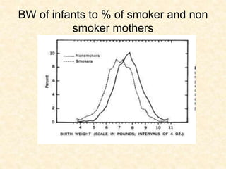 BW of infants to % of smoker and non
smoker mothers
 