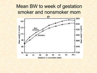 Mean BW to week of gestation
smoker and nonsmoker mom
S
 