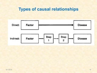 Types of causal relationships
9/1/2016 16
 