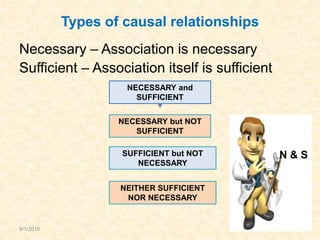Types of causal relationships
Necessary – Association is necessary
Sufficient – Association itself is sufficient
NECESSARY and
SUFFICIENT
NECESSARY but NOT
SUFFICIENT
SUFFICIENT but NOT
NECESSARY
NEITHER SUFFICIENT
NOR NECESSARY
9/1/2016 17
N & S
 