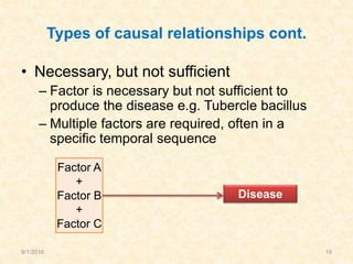Types of causal relationships cont.
• Necessary, but not sufficient
– Factor is necessary but not sufficient to
produce the disease e.g. Tubercle bacillus
– Multiple factors are required, often in a
specific temporal sequence
Factor A
+
Factor B
+
Factor C
Disease
9/1/2016 19
 